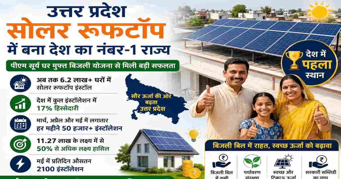 घर की छत पर लगे सोलर पैनल के साथ उत्तर प्रदेश में प्रधानमंत्री सूर्य घर मुफ्त बिजली योजना के तहत बढ़ती सौर ऊर्जा स्थापना को दर्शाता दृश्य।