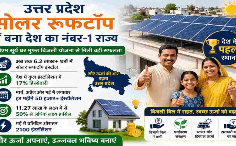 घर की छत पर लगे सोलर पैनल के साथ उत्तर प्रदेश में प्रधानमंत्री सूर्य घर मुफ्त बिजली योजना के तहत बढ़ती सौर ऊर्जा स्थापना को दर्शाता दृश्य।