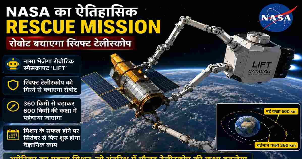 NASA Rescue Mission में रोबोटिक स्पेसक्राफ्ट द्वारा स्विफ्ट स्पेस टेलीस्कोप को ऊंची कक्षा में ले जाने का सांकेतिक दृश्य।