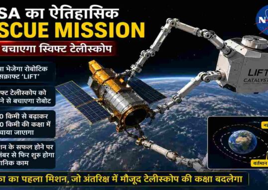 NASA Rescue Mission में रोबोटिक स्पेसक्राफ्ट द्वारा स्विफ्ट स्पेस टेलीस्कोप को ऊंची कक्षा में ले जाने का सांकेतिक दृश्य।