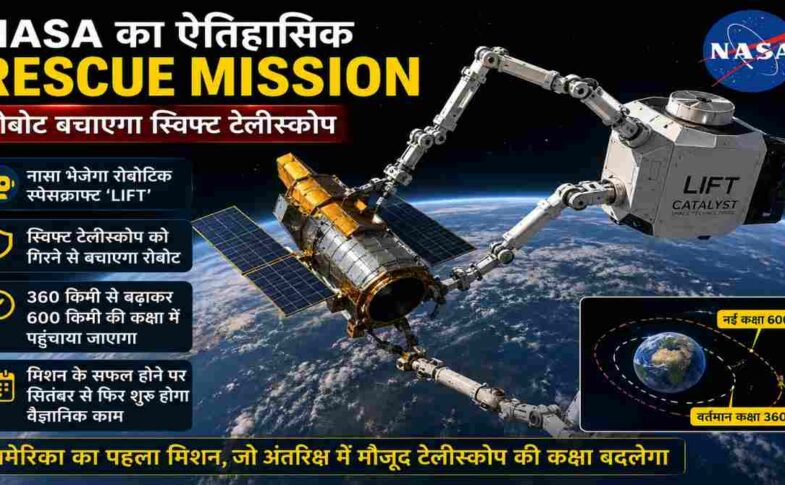 NASA Rescue Mission में रोबोटिक स्पेसक्राफ्ट द्वारा स्विफ्ट स्पेस टेलीस्कोप को ऊंची कक्षा में ले जाने का सांकेतिक दृश्य।