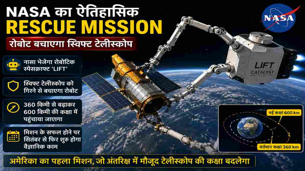 NASA Rescue Mission | रोबोट की मदद से स्विफ्ट टेलीस्कोप को बचाएगा नासा