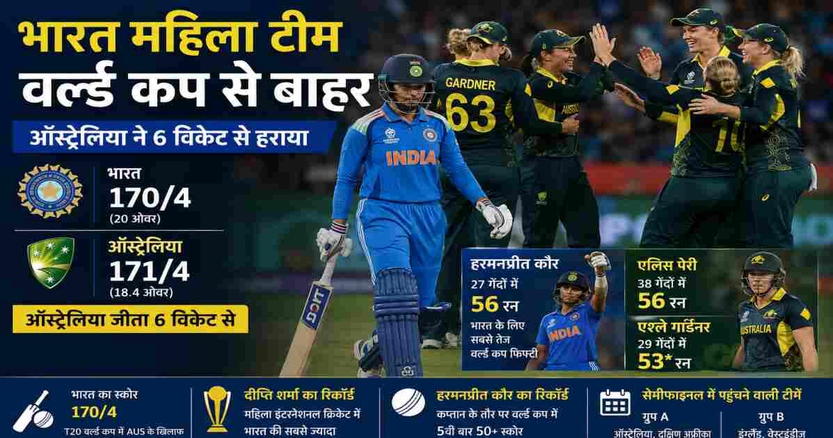 महिला टी20 वर्ल्ड कप 2026 के मुकाबले में ऑस्ट्रेलिया के खिलाफ खेलती भारतीय महिला क्रिकेट टीम। हरमनप्रीत कौर बल्लेबाजी करती हुईं जबकि ऑस्ट्रेलियाई खिलाड़ी जश्न मनाते हुए दिखाई दे रहे हैं।