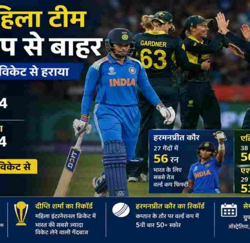 महिला टी20 वर्ल्ड कप 2026 के मुकाबले में ऑस्ट्रेलिया के खिलाफ खेलती भारतीय महिला क्रिकेट टीम। हरमनप्रीत कौर बल्लेबाजी करती हुईं जबकि ऑस्ट्रेलियाई खिलाड़ी जश्न मनाते हुए दिखाई दे रहे हैं।