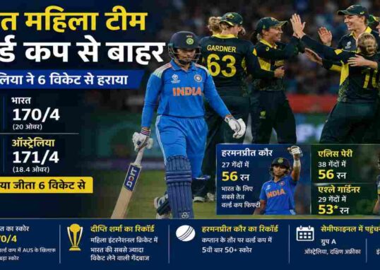 महिला टी20 वर्ल्ड कप 2026 के मुकाबले में ऑस्ट्रेलिया के खिलाफ खेलती भारतीय महिला क्रिकेट टीम। हरमनप्रीत कौर बल्लेबाजी करती हुईं जबकि ऑस्ट्रेलियाई खिलाड़ी जश्न मनाते हुए दिखाई दे रहे हैं।