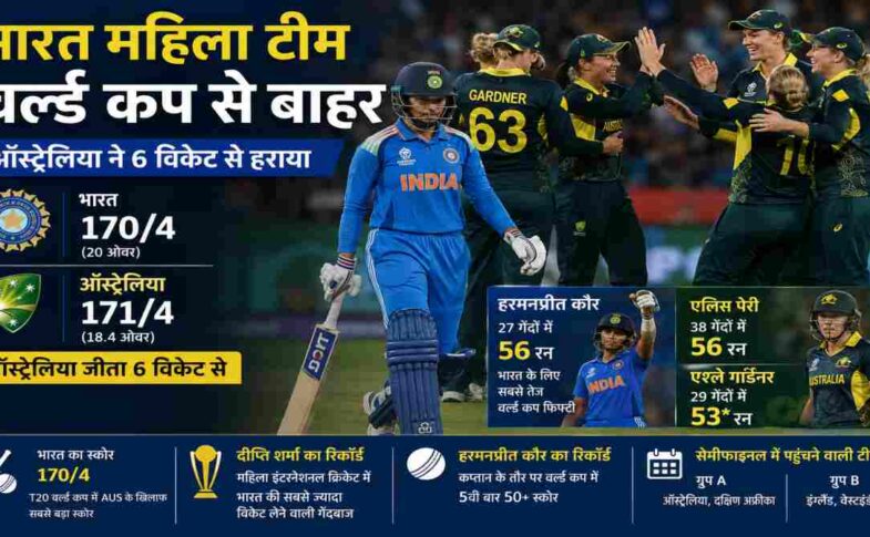 महिला टी20 वर्ल्ड कप 2026 के मुकाबले में ऑस्ट्रेलिया के खिलाफ खेलती भारतीय महिला क्रिकेट टीम। हरमनप्रीत कौर बल्लेबाजी करती हुईं जबकि ऑस्ट्रेलियाई खिलाड़ी जश्न मनाते हुए दिखाई दे रहे हैं।