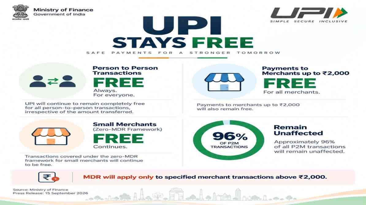 UPI Transactions Free: P2P भुगतान रहेगा मुफ्त, ₹2,000 के नियम को लेकर जानें पूरी बात
